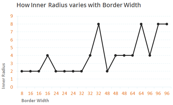 Inner-Radius-vs-Border-Width