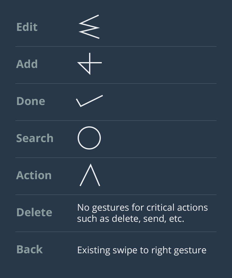 Gestures-for-Common-Actions
